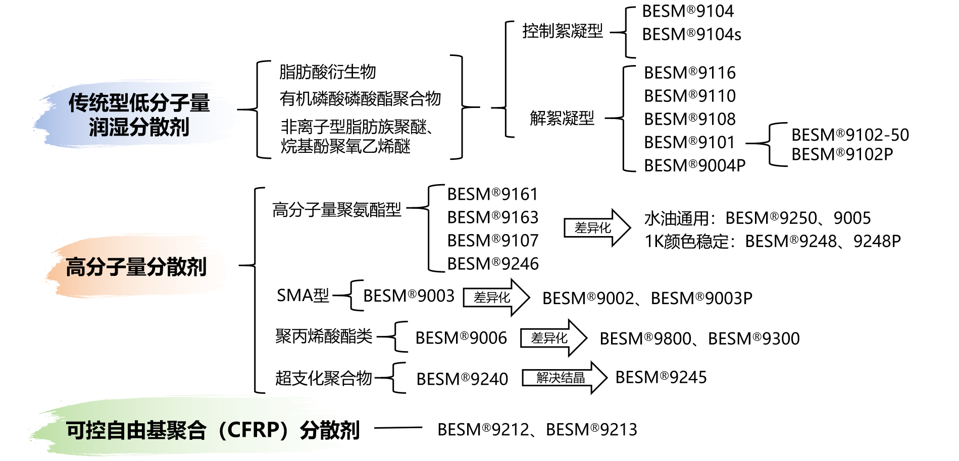 分散剂研发路线图