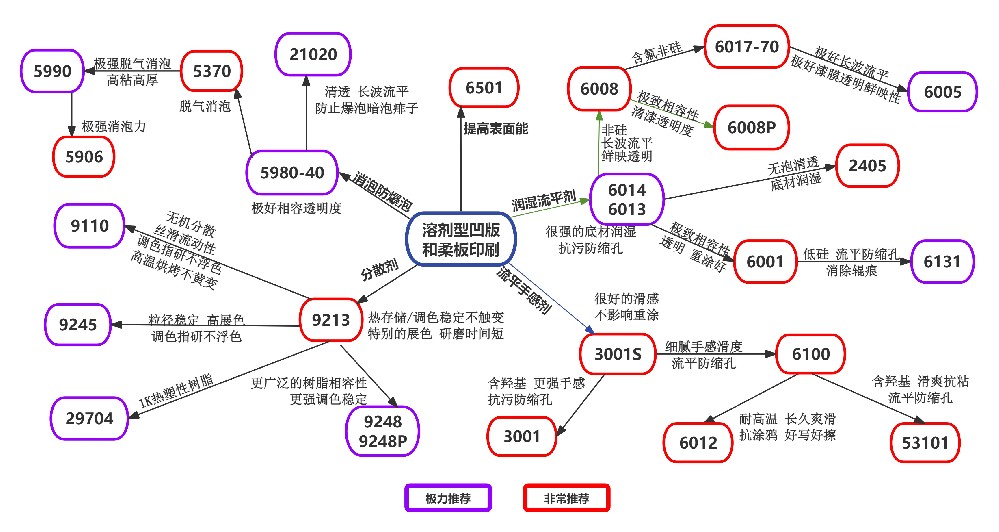 溶剂型凹版/柔版印刷