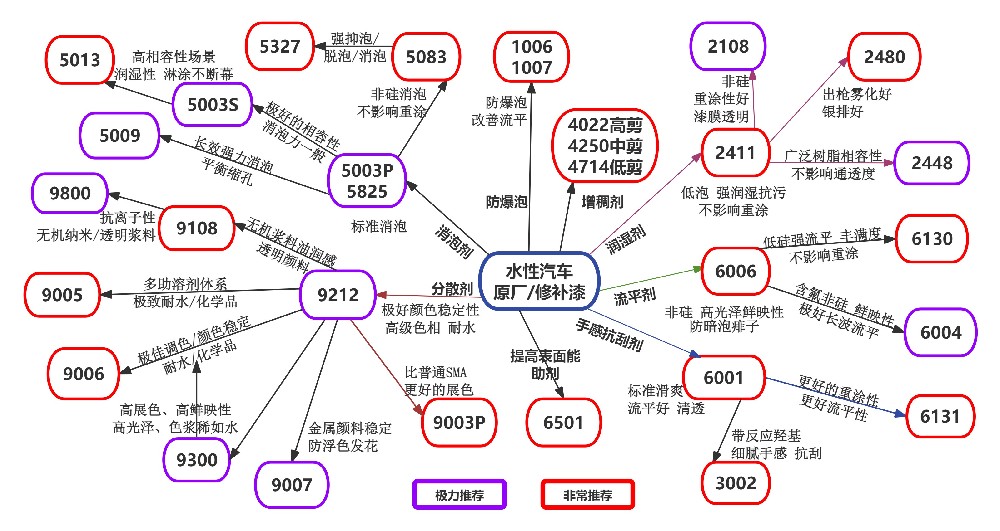 水性汽车原厂/修补漆